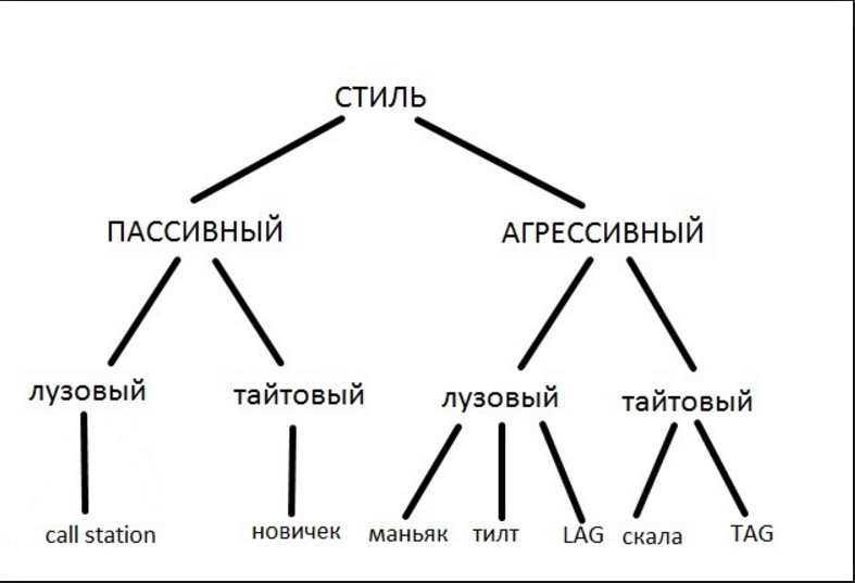 Агрессивная стратегия в покере